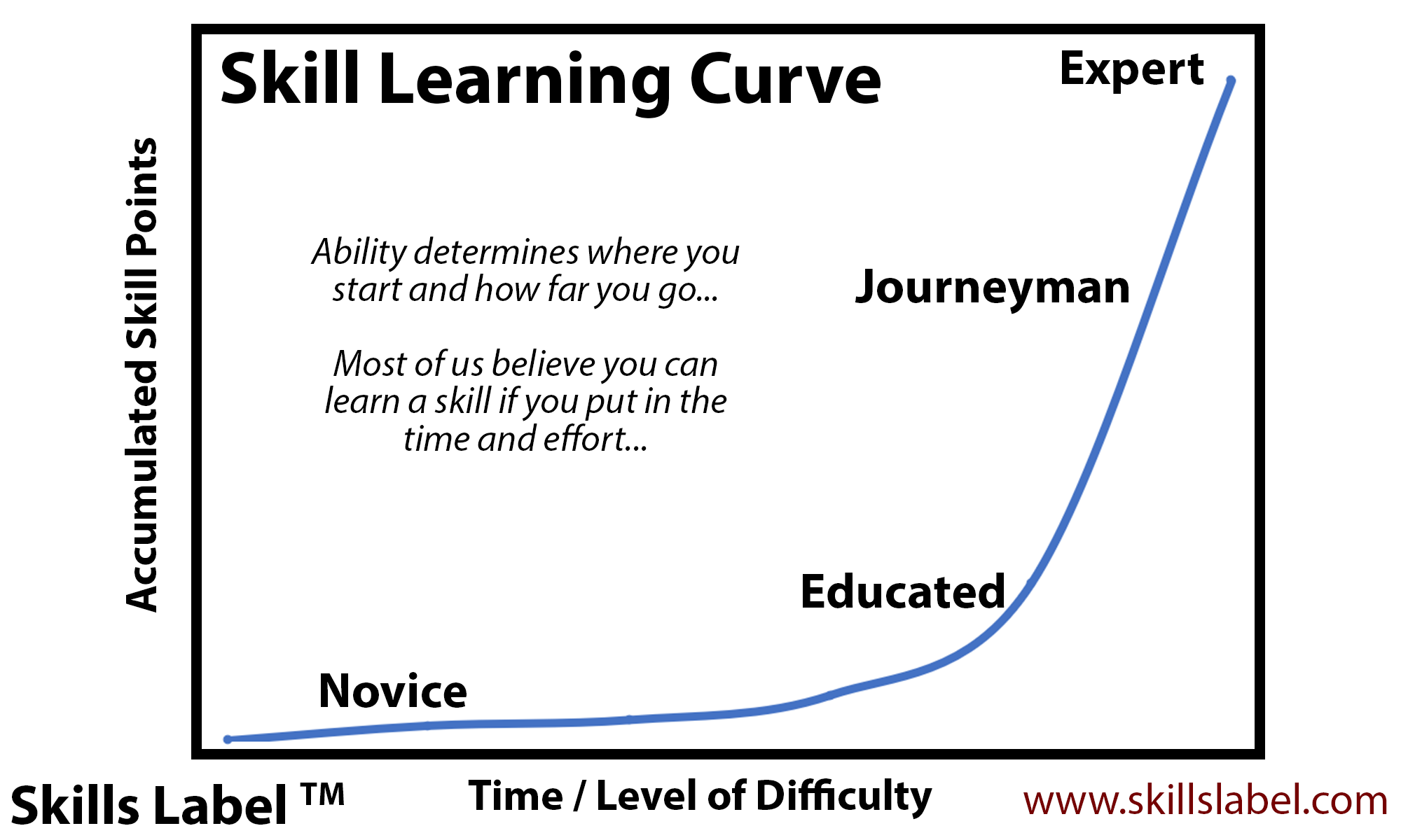 How Long Does It Take To Learn A Skill SkillsCulture