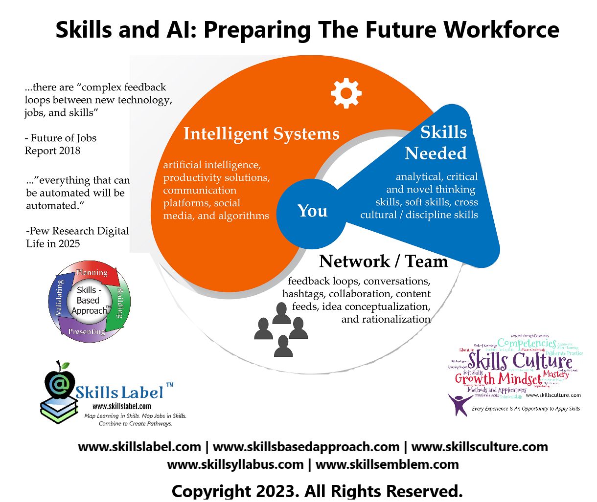 Skills And AI Preparing The Future Workforce SkillsCulture